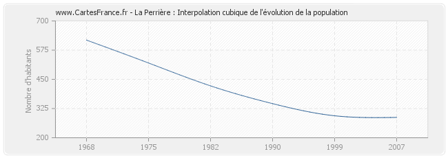 La Perrière : Interpolation cubique de l'évolution de la population